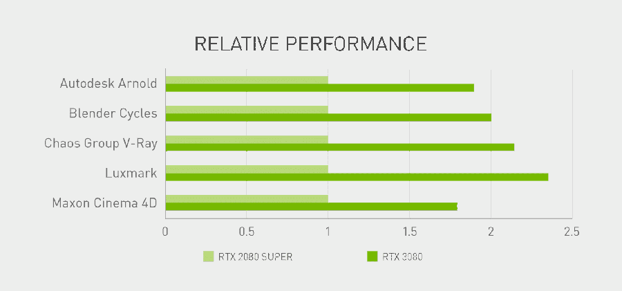 Indices de performance AMD Ryzen 9 5900X Applicatif